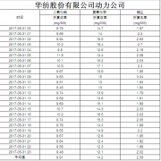 煙氣排放數據信息公開2017.5.31數據